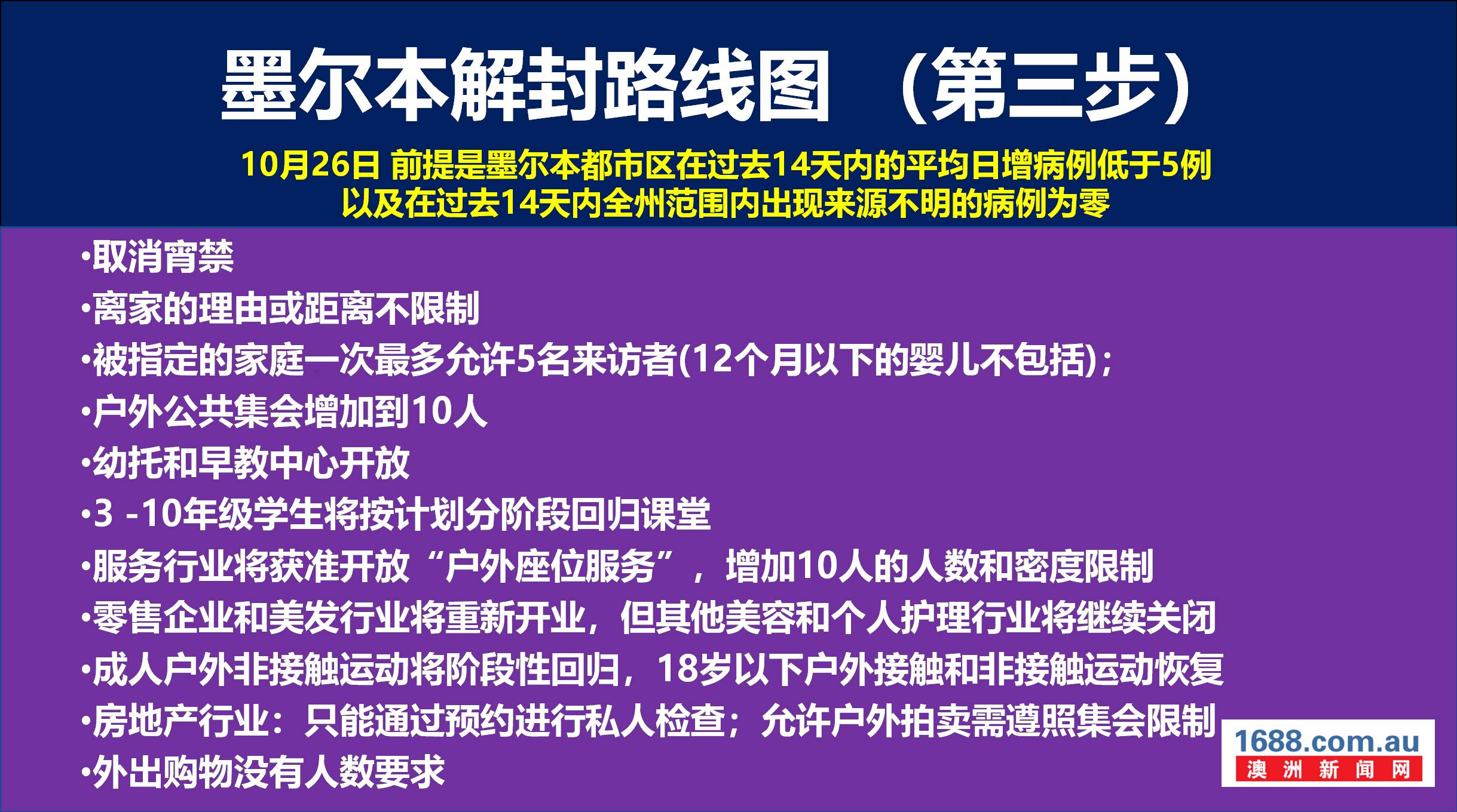 墨尔本明日终于进入第二阶段解封了:宵禁取消!返校返工!违规罚款加倍!下一阶段再提前!