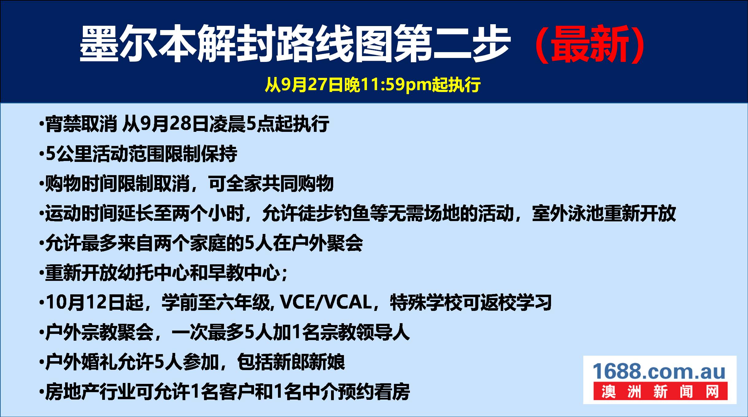 墨尔本明日终于进入第二阶段解封了:宵禁取消!返校返工!违规罚款加倍!下一阶段再提前!