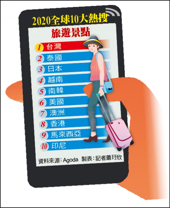 全球10大热搜旅游地 台湾第1