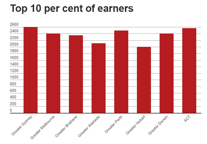 在澳洲,挣多少钱才算富人?达到这个数才能挤进TOP 10%