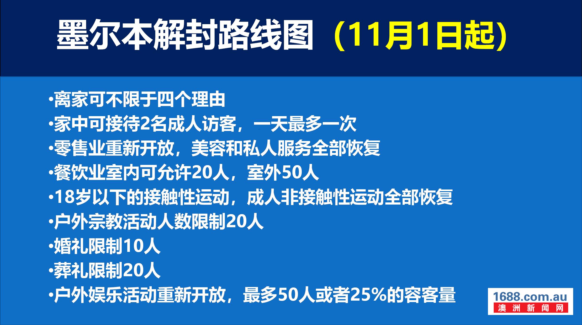 【澳洲疫情】维州新增7例,今日解封没戏!新州新增7例,均为归国旅客!