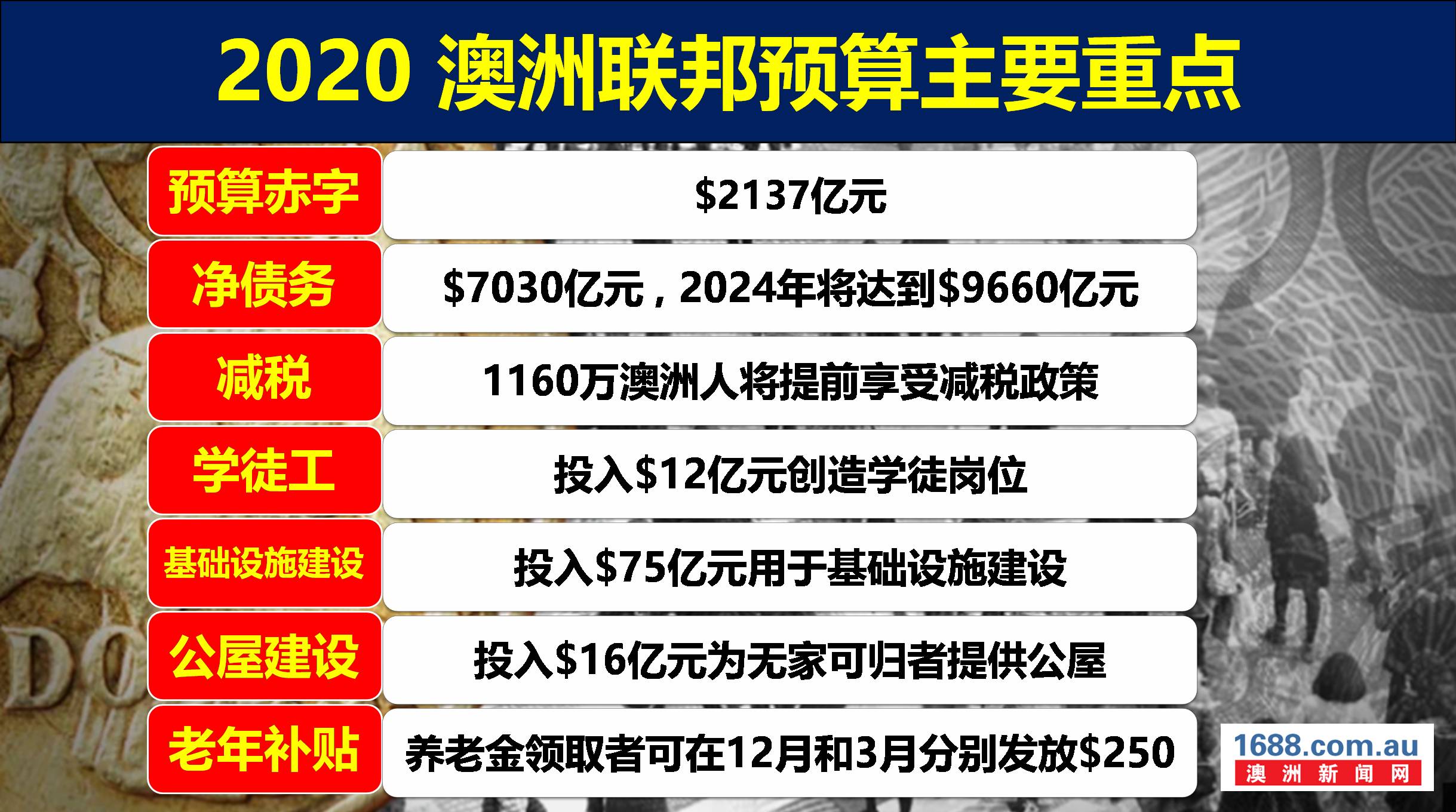 新预算砸千亿救国!发钱、减税齐上阵 未来四年创95万新岗位!