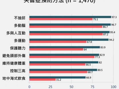 过半民众误认失智是正常老化 生活预防知易行难