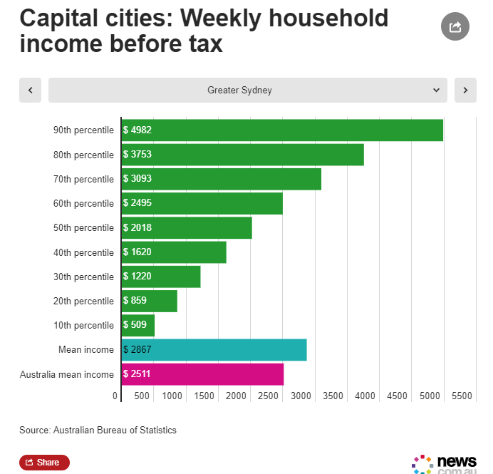 在澳洲,挣多少钱才算富人?达到这个数才能挤进TOP 10%