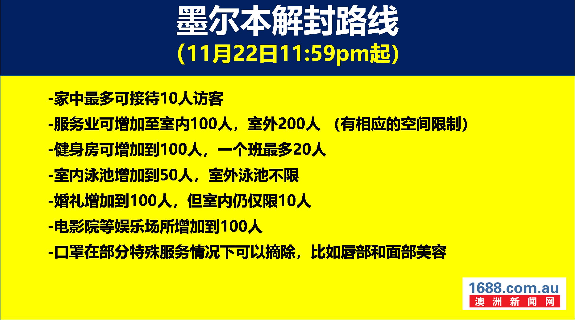 明天起,墨尔本人可以做这些事了!健身房,电影院,图书馆全面开放!23号起家中可以接待10名访客了!