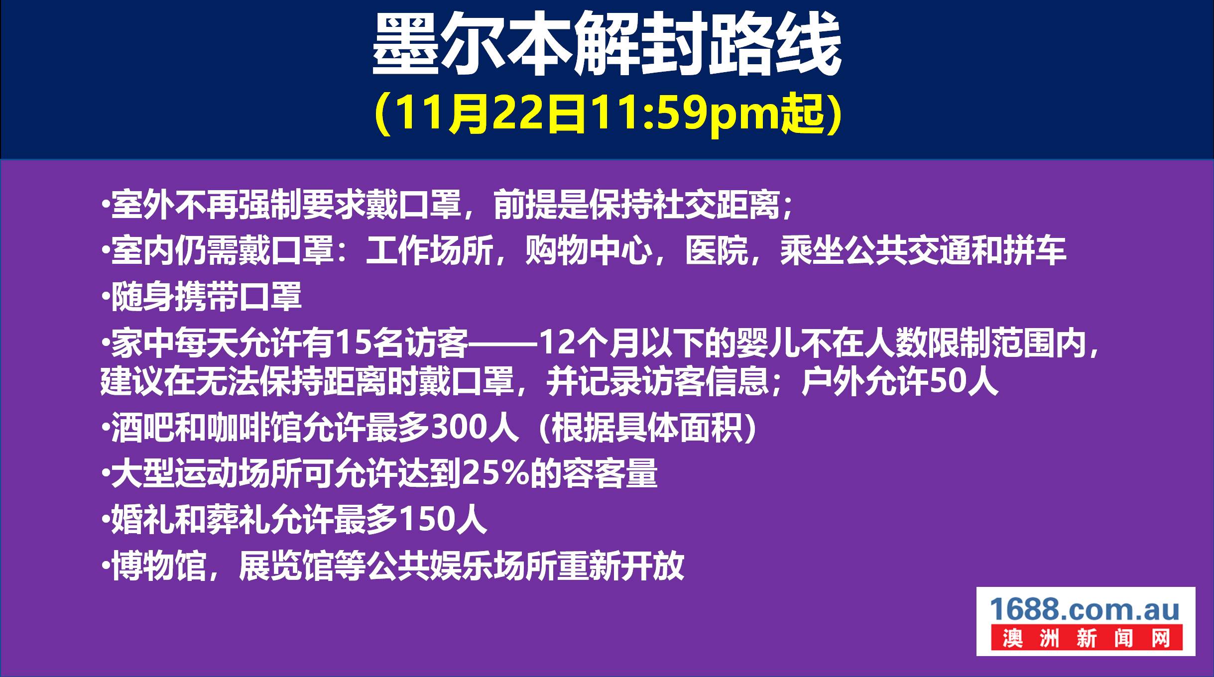 墨尔本再解封!室外不强制戴口罩!家中访客可增加到15人!