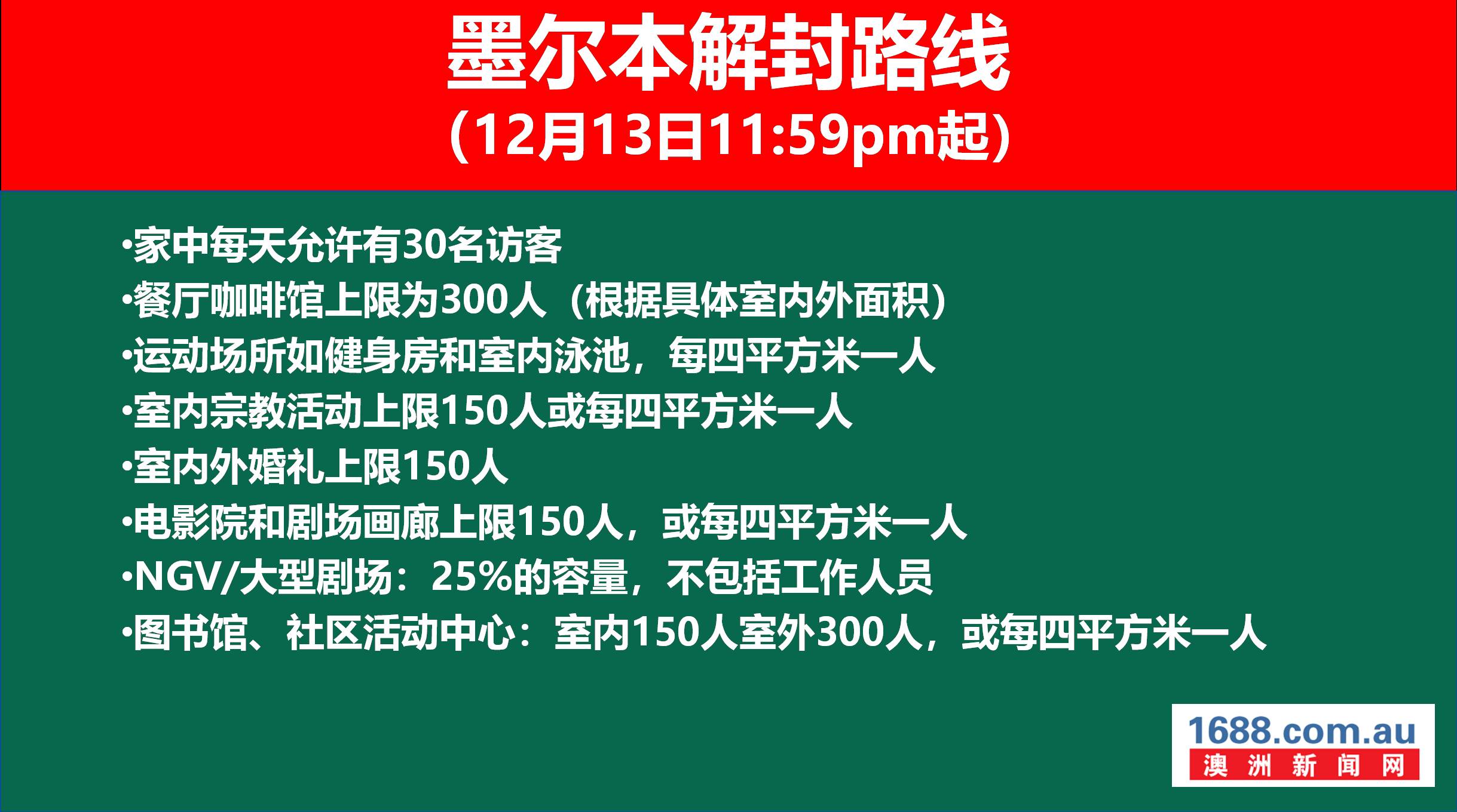 墨尔本再解封!室外不强制戴口罩!家中访客可增加到15人!