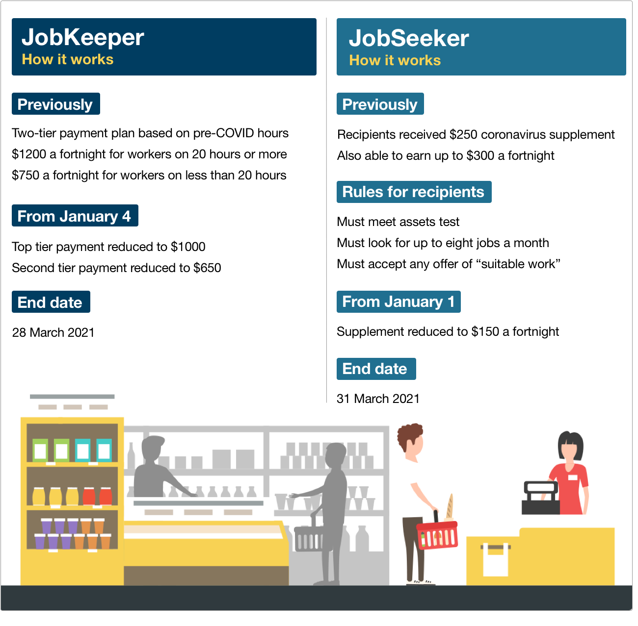 澳洲经济逐步向好!JobKeeper申领人数锐减3.5万人