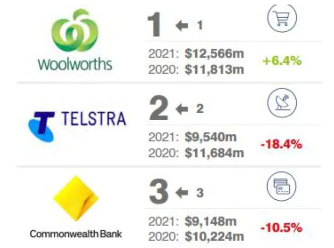 多少托中国的福!Woolworths摘下澳洲最具价值品牌桂冠