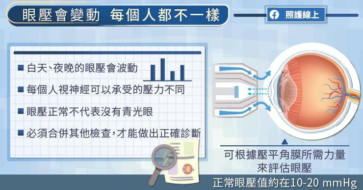 眼压正常不见得没事!医:多数青光眼患者没自觉