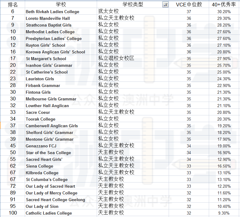 墨尔本闯入高考Top100的私立男校合集!附最新学费