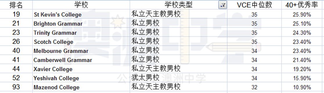 墨尔本闯入高考Top100的私立男校合集!附最新学费