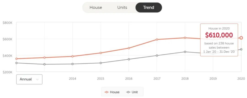 一个被墨尔本人严重低估的东南郊区!未来20年人口将暴涨44%,房价正悄然走高