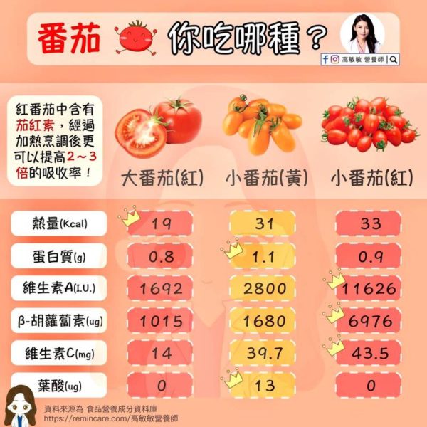 健康网》红黄大比拼 一张图表比较3种番茄的营养