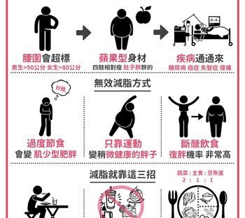 大鱼大肉脂肪飙 营养师曝减脂3招