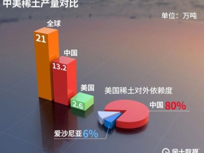澳洲稀土商净利润暴涨944.4%!成为中国行动的赢家