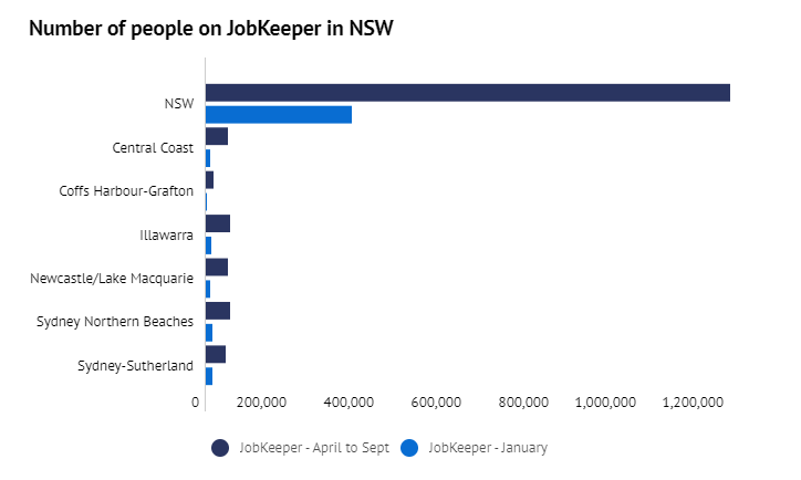 JobKeeper断岸马上到!悉尼恐有3万人被裁掉