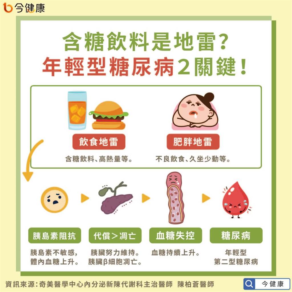 饮料半糖照样中镖 年轻型糖尿病更棘手 2地雷别踩