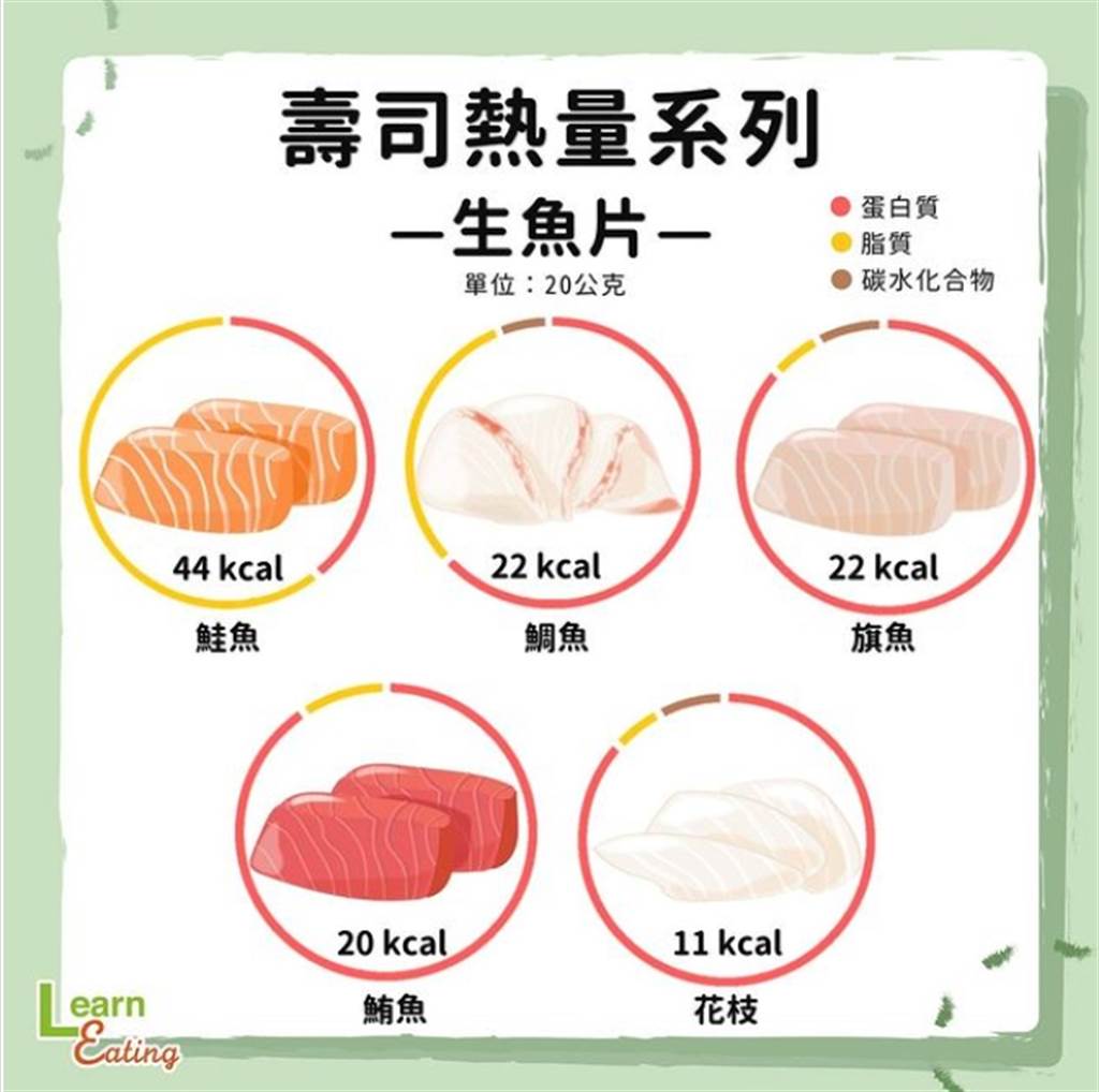 下箸前先参考!生鱼片、握寿司与军舰寿司 热量大公开