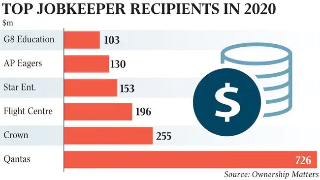 靠着JobKeeper闷声发大财!澳洲上市公司又来拉仇恨