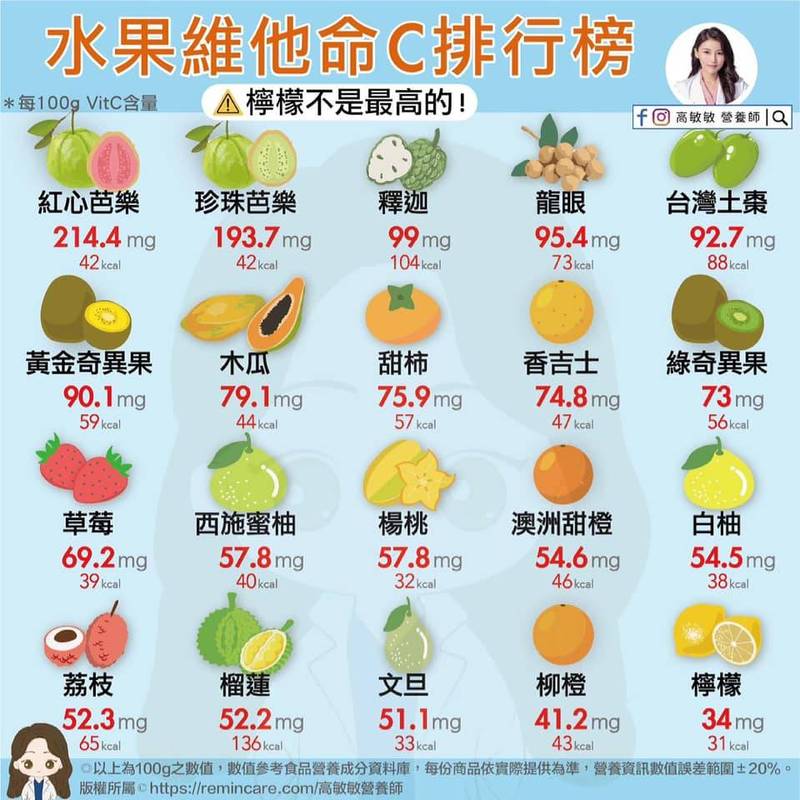 水果维他命C排行榜 柠檬竟然只排第20!