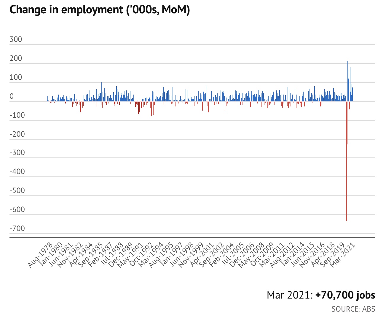 JobKeeper结束后兼职人口增加,失业率降至5.6%!