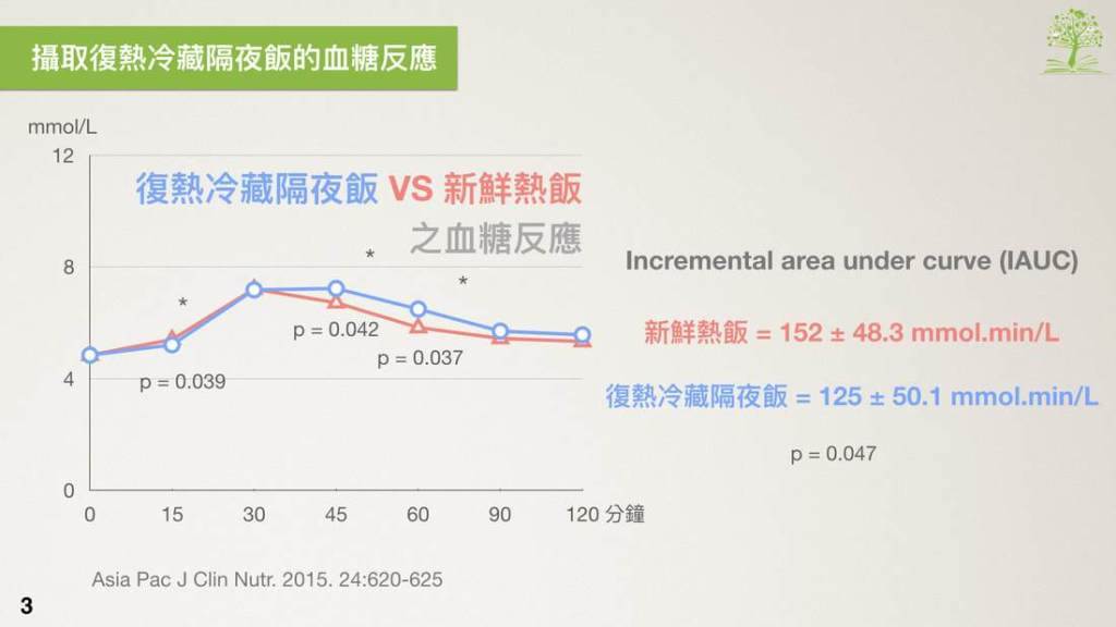 隔夜冷饭助减重、控制血糖 复热吃也有用吗?