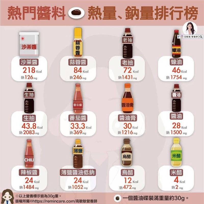酱料控注意! 「暴肥沾酱热量表」曝光 一小碟直破200大卡